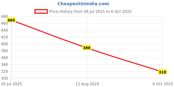 amazon.in shoetopia Women's Flat Sandals shoetopia Price History Graph from 26 Jul 2025 to 6 Oct 2025