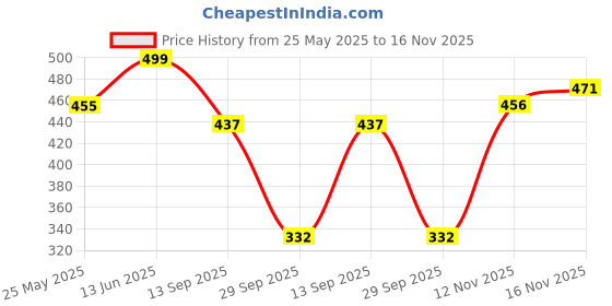 amazon.in shoetopia Women's Flat Sandals shoetopia Price History Graph from 25 May 2025 to 12 Nov 2025