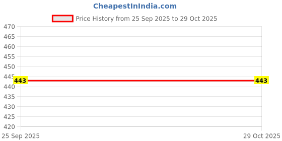 amazon.in shoetopia Women’s Flat Sandals with Cross Strap Design | Stylish Casual Slip-On Flats for Daily Footwear & Ethnic Outfits shoetopia Price History Graph from 25 Sep 2025 to 29 Oct 2025