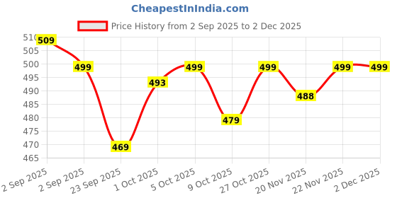 amazon.in shoetopia Womens Fox Sneaker shoetopia Price History Graph from 2 Sep 2025 to 1 Dec 2025