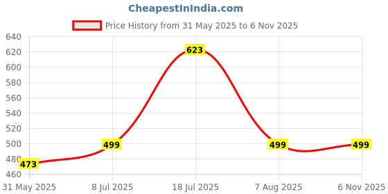 amazon.in shoetopia Womens Girls Comfortable Stylish Slip on Mules | Cushioned Footbed | Flexible | Casual, Ethnic, Festive, Mule shoetopia Price History Graph from 31 May 2025 to 6 Nov 2025