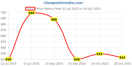 amazon.in shoetopia Womens Girls Slip On Wedges shoetopia Price History Graph from 12 Jul 2025 to 18 Oct 2025