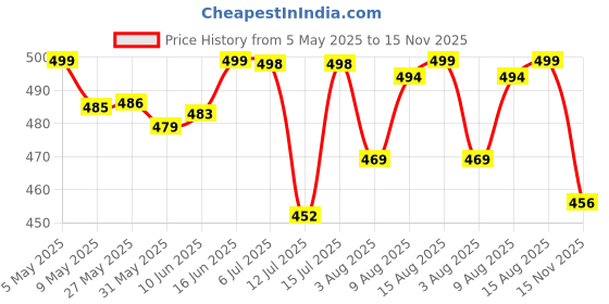 amazon.in shoetopia Women's Heel-1700 Heeled Sandal shoetopia Price History Graph from 5 May 2025 to 15 Nov 2025