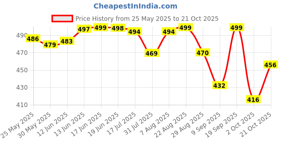 amazon.in shoetopia Women's Heel-1700 Heeled Sandal shoetopia Price History Graph from 25 May 2025 to 21 Oct 2025