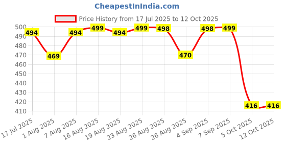 amazon.in shoetopia Women's Heel-1700 Heeled Sandal shoetopia Price History Graph from 17 Jul 2025 to 12 Oct 2025