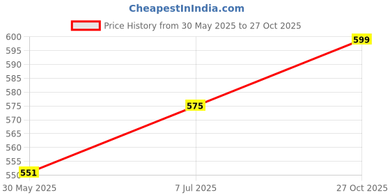 amazon.in shoetopia Women's Heel-317 Heeled Sandal shoetopia Price History Graph from 30 May 2025 to 27 Oct 2025