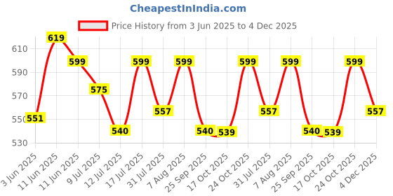 amazon.in shoetopia Women's Heel-Bantu Heeled Sandal shoetopia Price History Graph from 3 Jun 2025 to 4 Dec 2025