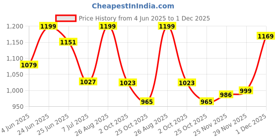 amazon.in shoetopia Women's Heeled Sandal shoetopia Price History Graph from 4 Jun 2025 to 29 Nov 2025