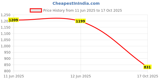 amazon.in shoetopia Women's Heeled Sandal shoetopia Price History Graph from 11 Jun 2025 to 17 Oct 2025