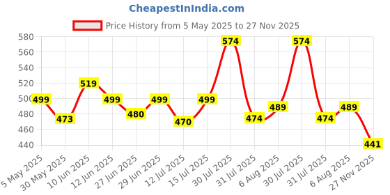 amazon.in shoetopia Womens Hr-03 Ballet Flat shoetopia Price History Graph from 5 May 2025 to 27 Nov 2025