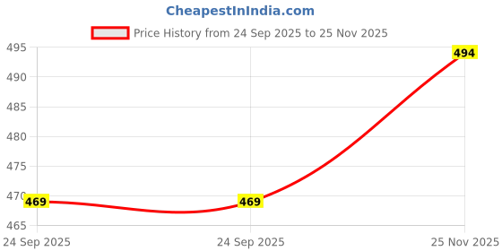 amazon.in shoetopia Women's Kitten Heel Sandals shoetopia Price History Graph from 24 Sep 2025 to 25 Nov 2025