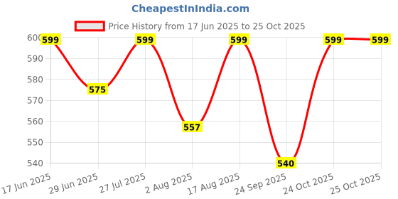 amazon.in shoetopia Women's Mary Janes shoetopia Price History Graph from 17 Jun 2025 to 24 Oct 2025