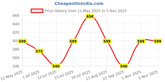 amazon.in shoetopia Women's Mary Janes shoetopia Price History Graph from 11 May 2025 to 4 Nov 2025