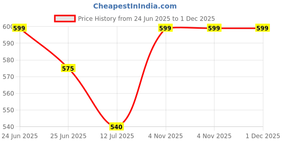 amazon.in shoetopia Women's Mary Janes shoetopia Price History Graph from 24 Jun 2025 to 1 Dec 2025