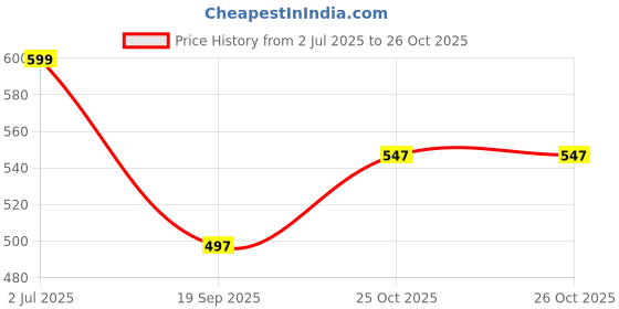 amazon.in shoetopia Women's Mesh Sneakers shoetopia Price History Graph from 2 Jul 2025 to 26 Oct 2025