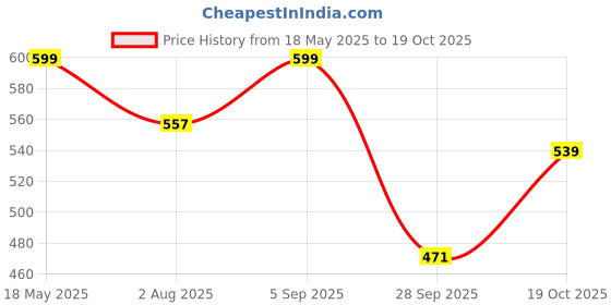 amazon.in shoetopia Women's Mesh Sneakers shoetopia Price History Graph from 18 May 2025 to 19 Oct 2025
