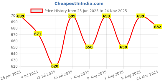 amazon.in shoetopia Women's P-7 Platform shoetopia Price History Graph from 25 Jun 2025 to 24 Nov 2025