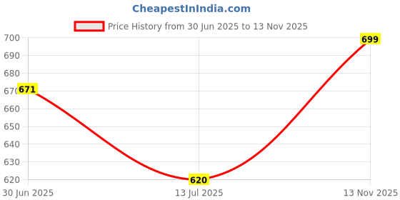 amazon.in shoetopia Women's P-7 Platform shoetopia Price History Graph from 30 Jun 2025 to 13 Nov 2025