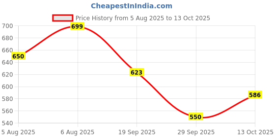 amazon.in shoetopia Women's P-7 Platform shoetopia Price History Graph from 5 Aug 2025 to 13 Oct 2025