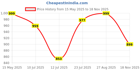 amazon.in shoetopia Women's Platform Heel Pumps shoetopia Price History Graph from 15 May 2025 to 18 Nov 2025