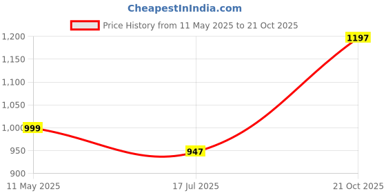 amazon.in shoetopia Women's Platform Heel Pumps shoetopia Price History Graph from 11 May 2025 to 21 Oct 2025