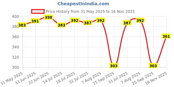amazon.in shoetopia Women's Roman Flat Sandal shoetopia Price History Graph from 31 May 2025 to 16 Nov 2025
