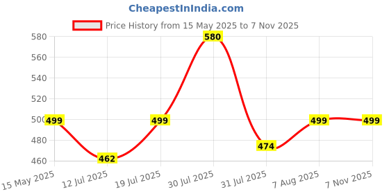 amazon.in shoetopia Women's Ruhi Heeled Sandal shoetopia Price History Graph from 15 May 2025 to 7 Nov 2025