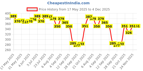 amazon.in shoetopia Women's Sandals shoetopia Price History Graph from 17 May 2025 to 4 Dec 2025