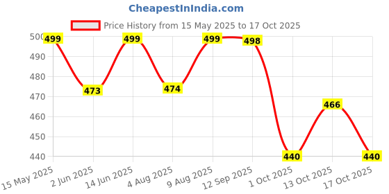 amazon.in shoetopia Women's Sandals shoetopia Price History Graph from 15 May 2025 to 17 Oct 2025