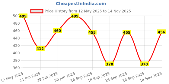 amazon.in shoetopia Women's Slip-On Ballet Flats shoetopia Price History Graph from 12 May 2025 to 14 Nov 2025