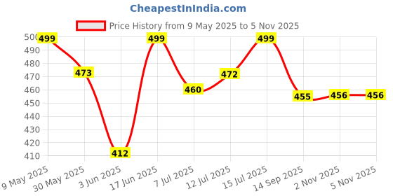 amazon.in shoetopia Women's Slip-On Ballet Flats shoetopia Price History Graph from 9 May 2025 to 5 Nov 2025