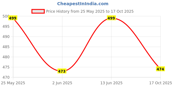 amazon.in shoetopia Women's Slip-On Ballet Flats shoetopia Price History Graph from 25 May 2025 to 17 Oct 2025