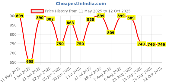 amazon.in shoetopia Women's Slip-On Boots shoetopia Price History Graph from 11 May 2025 to 11 Oct 2025