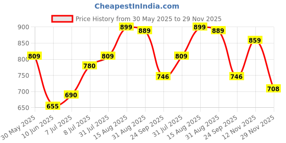 amazon.in shoetopia Women's Slip-On Boots shoetopia Price History Graph from 30 May 2025 to 29 Nov 2025