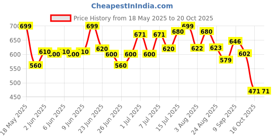 amazon.in shoetopia Women's Slip-On Loafers shoetopia Price History Graph from 18 May 2025 to 19 Oct 2025