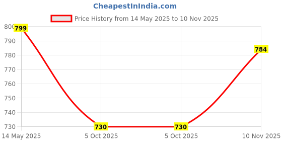amazon.in shoetopia Women's Slip-On Loafers shoetopia Price History Graph from 14 May 2025 to 10 Nov 2025