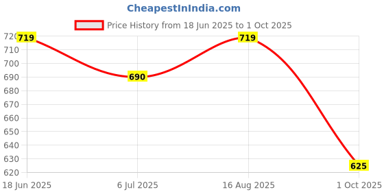 amazon.in shoetopia Women's Slip-On Loafers shoetopia Price History Graph from 18 Jun 2025 to 1 Oct 2025