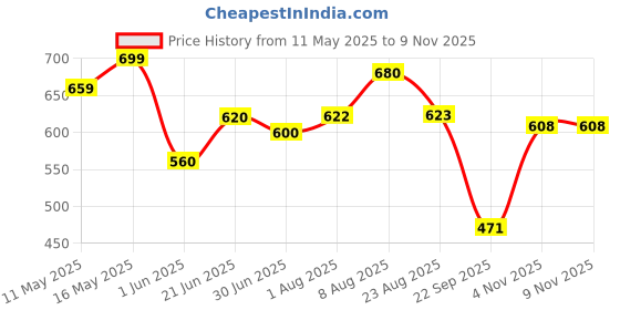 amazon.in shoetopia Women's Slip-On Loafers shoetopia Price History Graph from 11 May 2025 to 4 Nov 2025