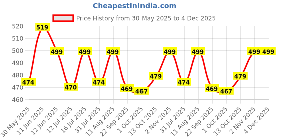 amazon.in shoetopia Women's Slip-On Loafers shoetopia Price History Graph from 30 May 2025 to 4 Dec 2025