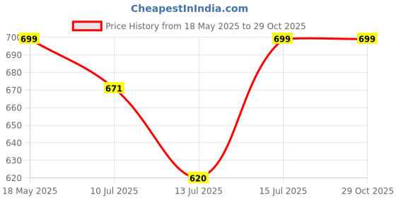 amazon.in shoetopia Women's Slip-On Loafers shoetopia Price History Graph from 18 May 2025 to 29 Oct 2025