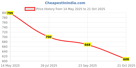amazon.in shoetopia Women's Slip-On Loafers shoetopia Price History Graph from 14 May 2025 to 21 Oct 2025