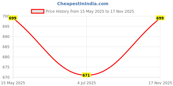 amazon.in shoetopia Women's Slip-On Sandals shoetopia Price History Graph from 15 May 2025 to 17 Nov 2025