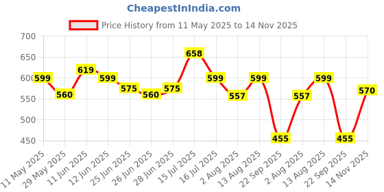 amazon.in shoetopia Women's Slip-On Sneakers shoetopia Price History Graph from 11 May 2025 to 14 Nov 2025