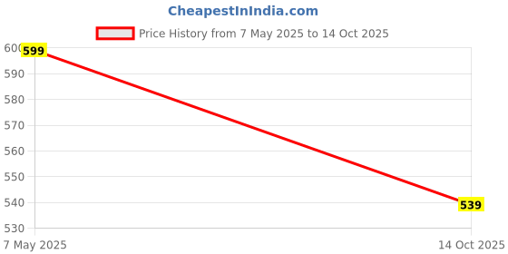 amazon.in shoetopia Women's Slip-On Sneakers shoetopia Price History Graph from 7 May 2025 to 14 Oct 2025