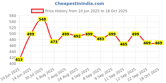 amazon.in shoetopia Women's Sneakers shoetopia Price History Graph from 10 Jun 2025 to 16 Oct 2025