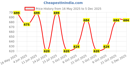 amazon.in shoetopia Women's Sneakers shoetopia Price History Graph from 16 May 2025 to 5 Dec 2025