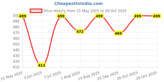 amazon.in shoetopia Women's Sneakers shoetopia Price History Graph from 15 May 2025 to 29 Oct 2025