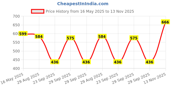 amazon.in shoetopia Women's Sneakers shoetopia Price History Graph from 16 May 2025 to 13 Nov 2025