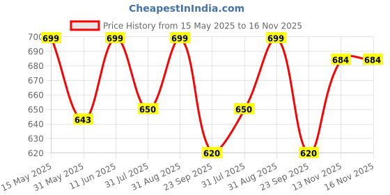 amazon.in shoetopia Women's Sneakers shoetopia Price History Graph from 15 May 2025 to 15 Nov 2025
