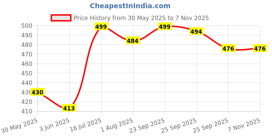 amazon.in shoetopia Women's Sneakers shoetopia Price History Graph from 30 May 2025 to 7 Nov 2025